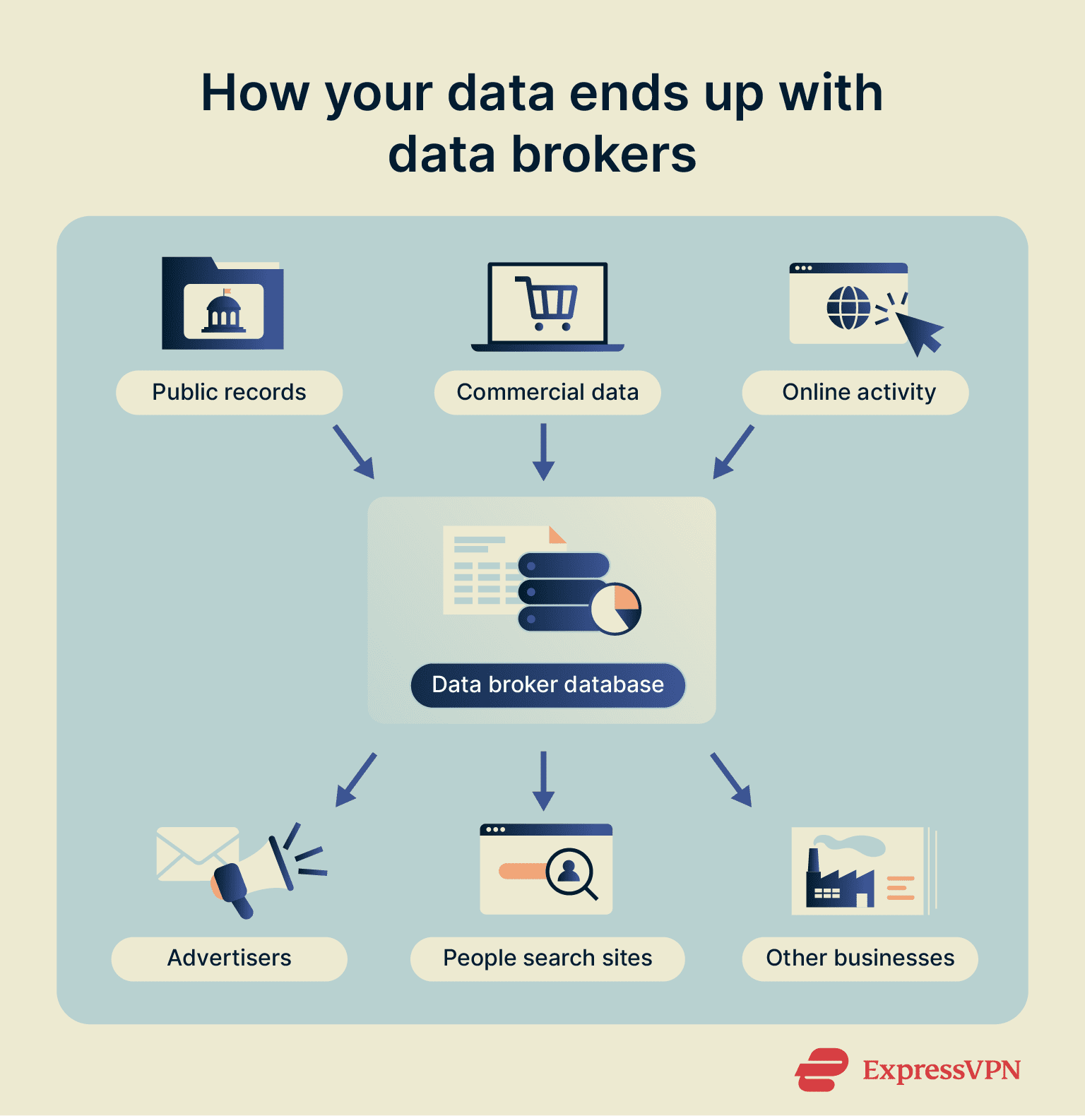Infographic showing how data brokers collect information.