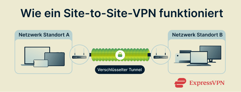 Illustration of how a site-to-site VPN works.