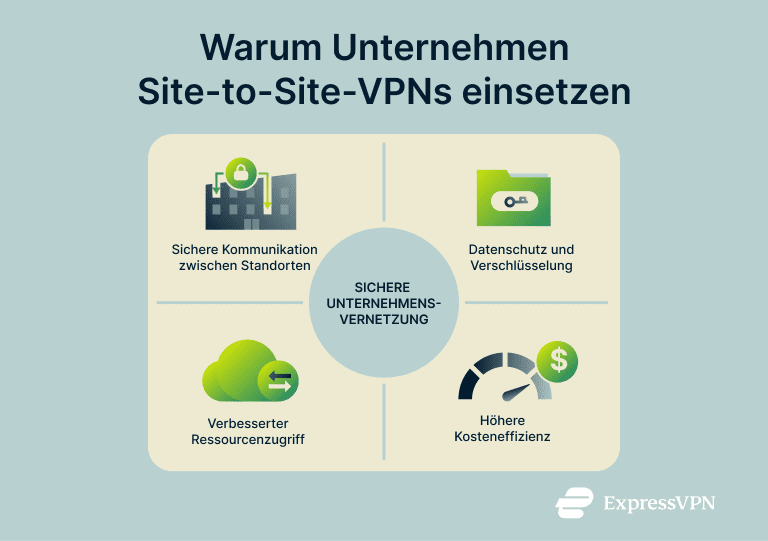 Visual showing reasons for choosing a site-to-site VPN.