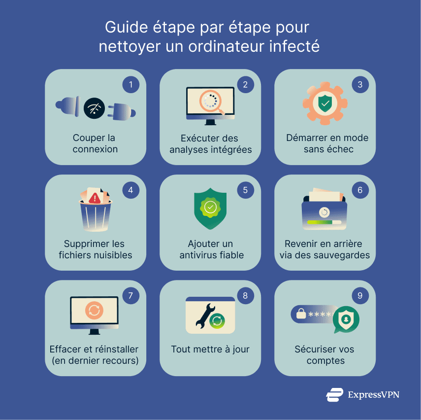Illustration Step By Step Guide To Cleaning An Infected Computer Fr