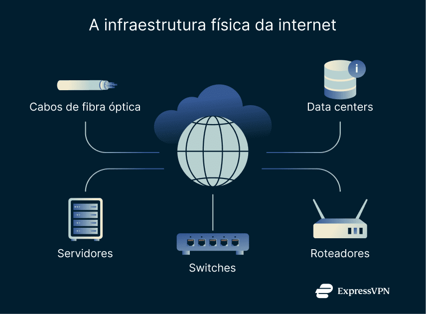 A list of the core physical components that make up the internet.