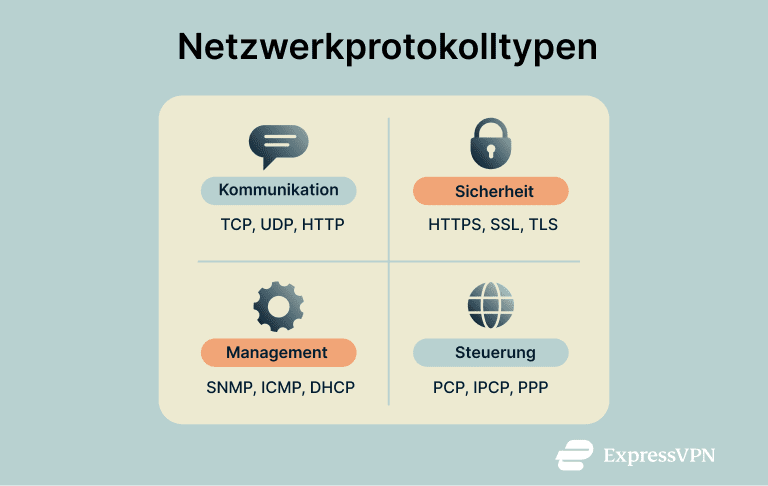 The main types of network protocols, with examples of each type.