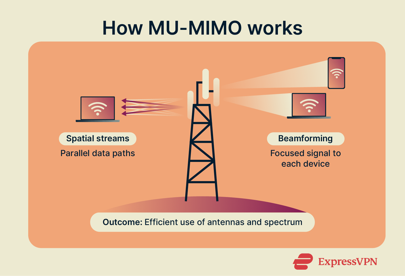 MU-MIMO process with spatial streams and beamforming to multiple devices.