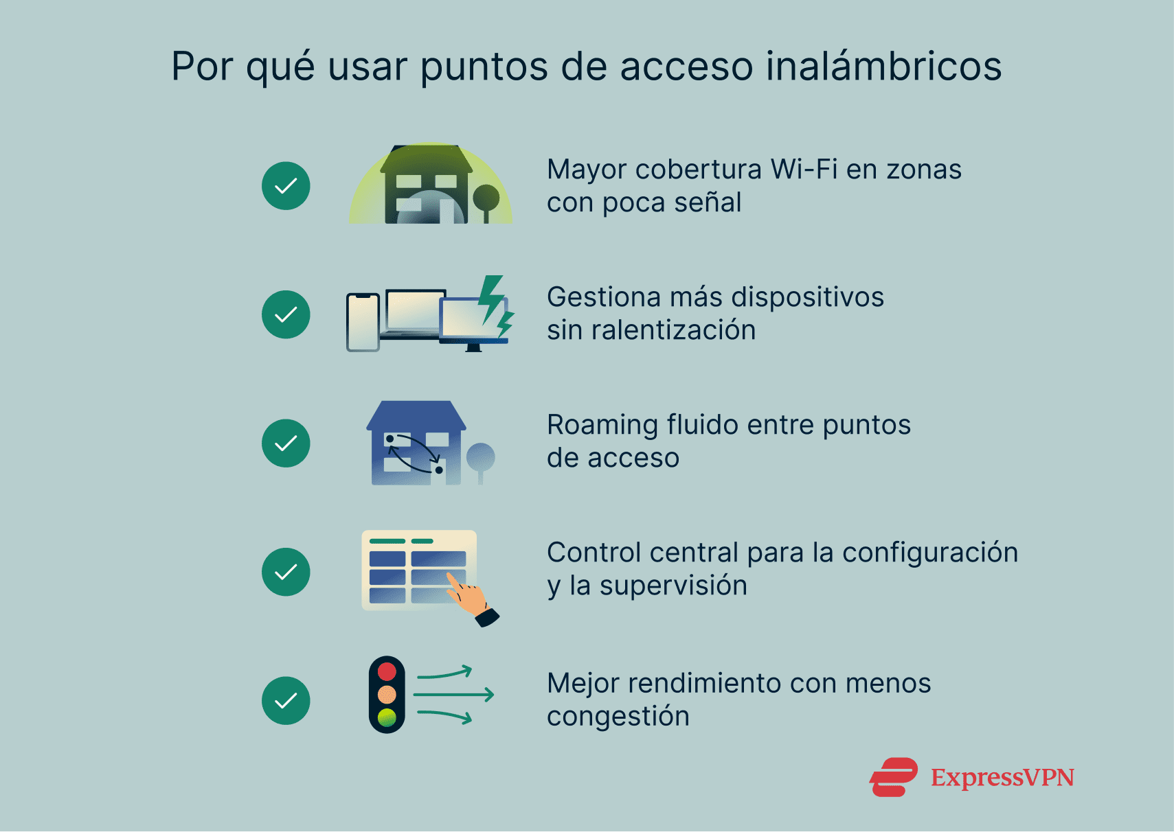 A list of reasons why wireless access points are used, including expanding Wi-Fi coverage, reducing slowdowns when more devices are connected, better roaming, central control for setup and monitoring, and reduced congestion.