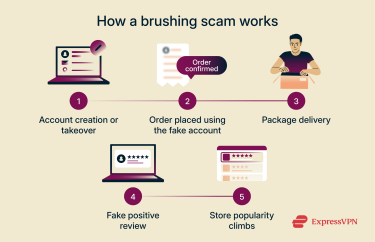 An infographic showing how a brushing scam works
