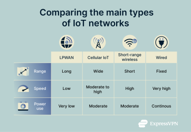 Comparison chart showing IoT network types by range, speed, and power use.