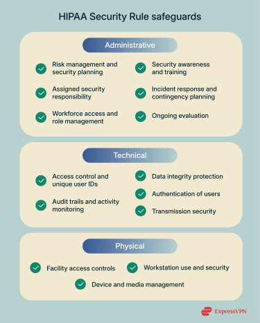 Administrative, technical, and physical safeguards required for HIPAA compliance.