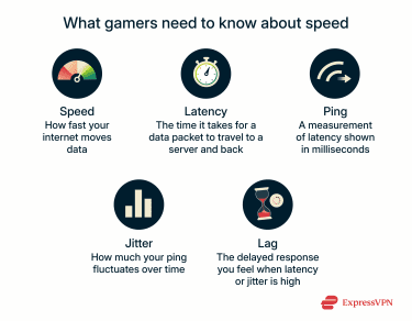 Definitions of speed, latency, ping, jitter, and lag in relation to gaming; displayed with simple icons and short explanations for each term.