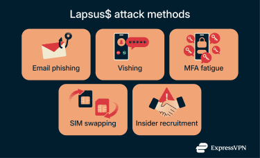 Visual summarizing Lapsus$ attack methods.