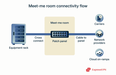 A data center meet-me room connecting carriers, clouds, and customer racks.