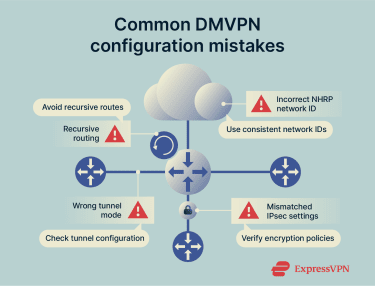 Graphic showing common DMVPN configuration errors.