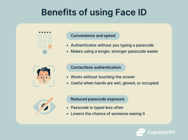 Infographic showing the benefits of using Face ID