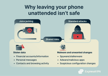 The dangers of leaving your phone unattended in public spaces.