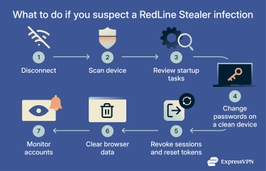 Seven immediate steps you should take if you suspect RedLine Stealer.