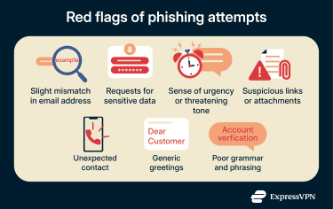 Visual showing common red flags of phishing attacks.