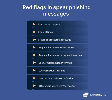 Checklist showing common red flags in spear phishing messages including unexpected requests, urgent language, mismatched sender addresses, and suspicious links or attachments.
