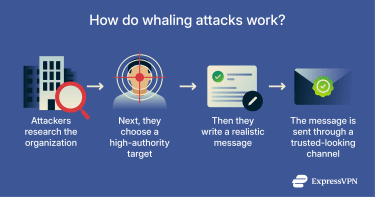 How whaling attacks work.