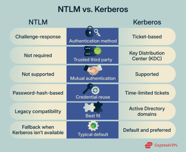 Key differences between NTLM and Kerberos.
