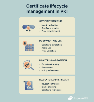 PKI certificate lifecycle in brief.