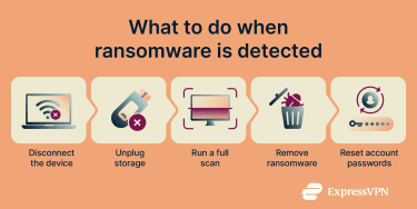 Steps to take after ransomware detection, including isolating the device, scanning for malware, and securing accounts