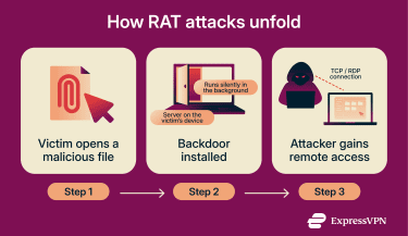Three-step flow, showing how a remote access trojan works.