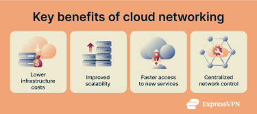 Icons representing the benefits of cloud networking, including lower costs, on-demand scalability, flexibility to add services, and centralized network management