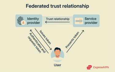 Federated trust relationship