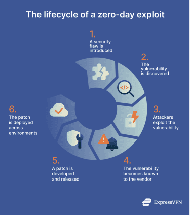 The lifecycle of a zero-day exploit