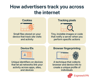 How advertisers track you across the internet.