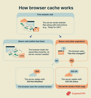 A step-by-step of how browser cache works.