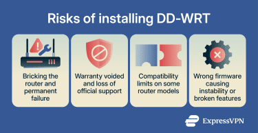 Infographic showing the risks of installing DD-WRT, including: the risk of bricking the router, voiding the warranty, limits on compatibility, and the wrong firmware causing instability.