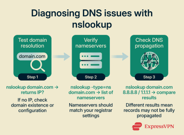 Infographic showing how nslookup can diagnose DNS issues.