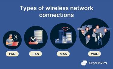 A visual representation of PAN, LAN, MAN, and WAN as the types of wireless network connections.