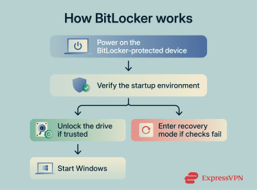 A step-by-step of how BitLocker works.